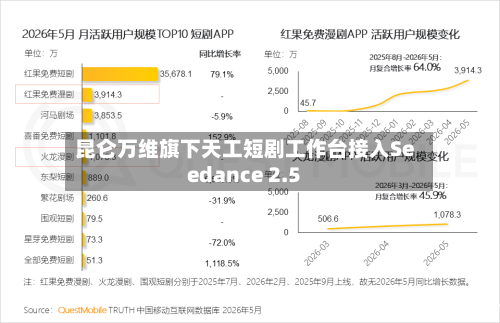 昆仑万维旗下天工短剧工作台接入Seedance 2.5-第2张图片
