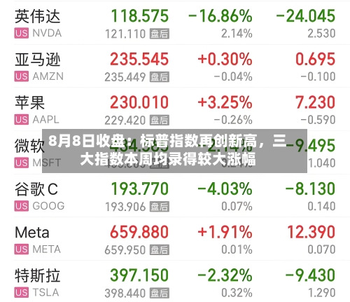 8月8日收盘：标普指数再创新高，三大指数本周均录得较大涨幅-第3张图片