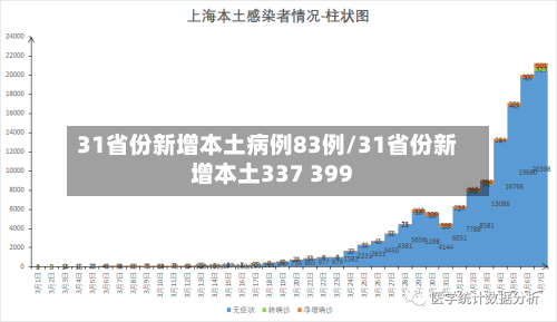 31省份新增本土病例83例/31省份新增本土337 399