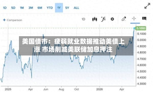 美国债市:疲弱就业数据推动美债上涨 市场削减美联储加息押注-第3张图片