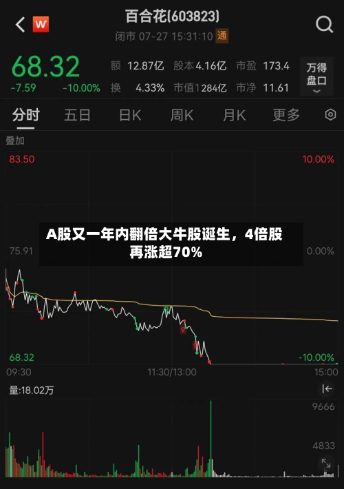 A股又一年内翻倍大牛股诞生，4倍股再涨超70%-第2张图片