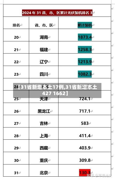 【31省新增本土17例,31省新增本土427 1662】-第2张图片