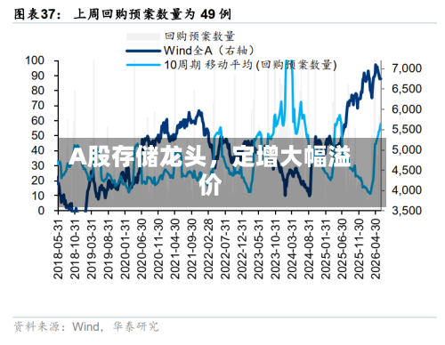 A股存储龙头，定增大幅溢价-第2张图片