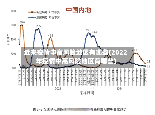近来疫情中高风险地区有哪些(2022年疫情中高风险地区有哪些)
