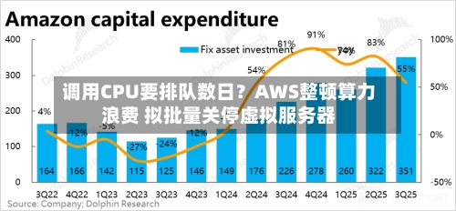 调用CPU要排队数日?AWS整顿算力浪费 拟批量关停虚拟服务器-第3张图片