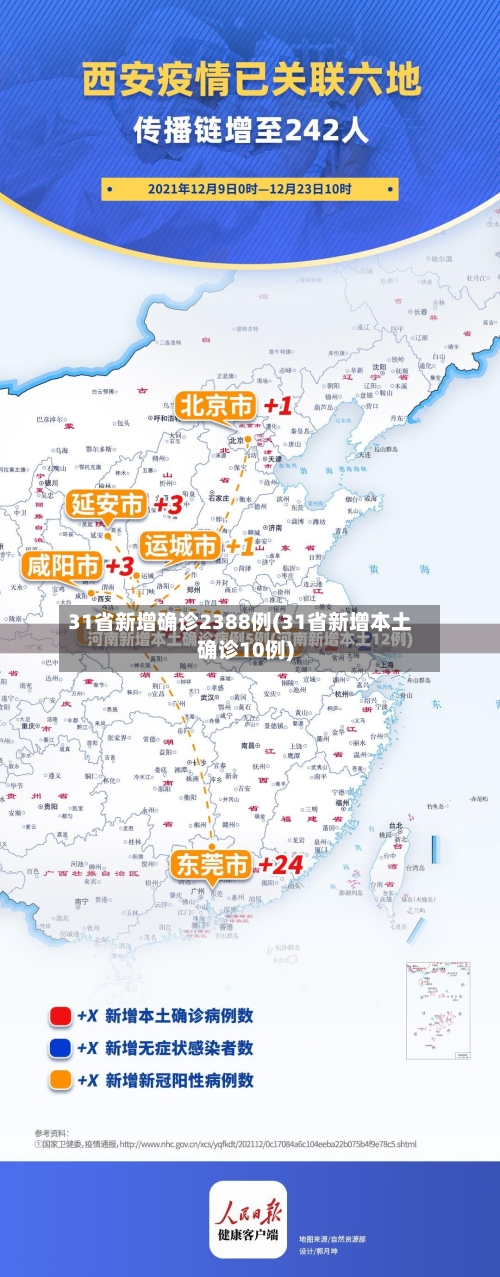 31省新增确诊2388例(31省新增本土确诊10例)-第2张图片