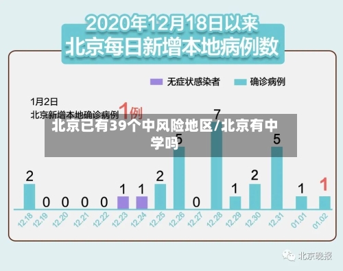 北京已有39个中风险地区/北京有中学吗