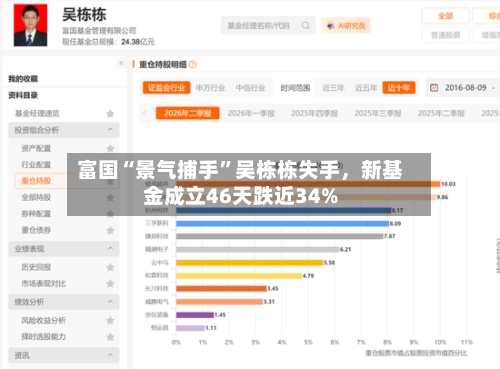 富国“景气捕手”吴栋栋失手，新基金成立46天跌近34%