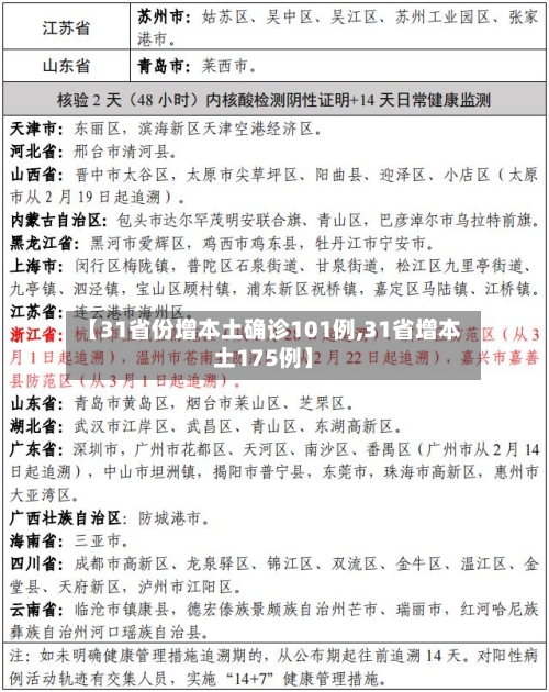 【31省份增本土确诊101例,31省增本土175例】