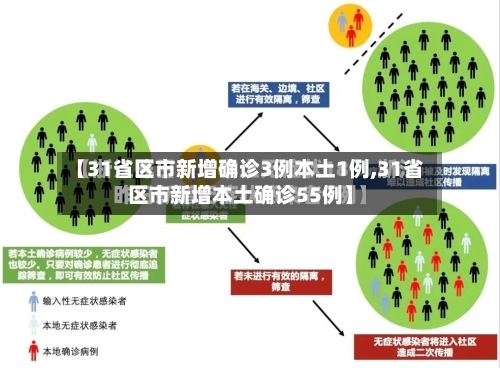 【31省区市新增确诊3例本土1例,31省区市新增本土确诊55例】