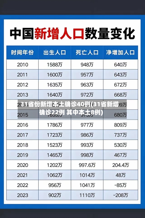 31省份新增本土确诊40例(31省新增确诊22例 其中本土8例)