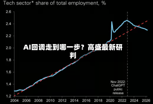 AI回调走到哪一步？高盛最新研判-第2张图片