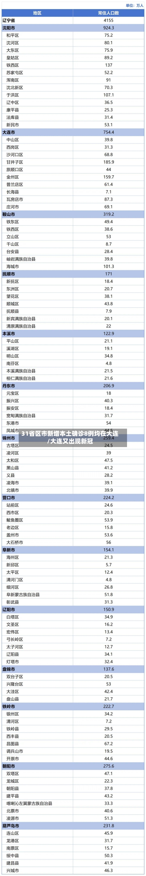 31省区市新增本土确诊8例均在大连/大连又出现新冠