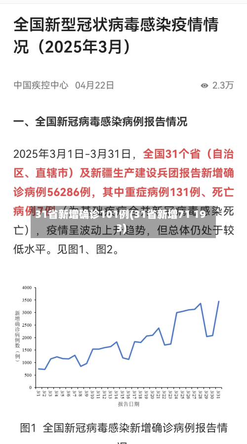 31省新增确诊101例(31省新增71 193)-第2张图片