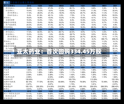 亚太药业：首次回购334.45万股