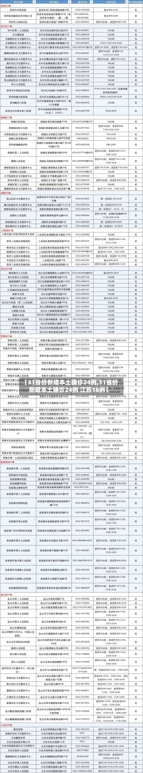 【31省份新增本土确诊24例,31省份新增本土确诊24例 江苏18例】