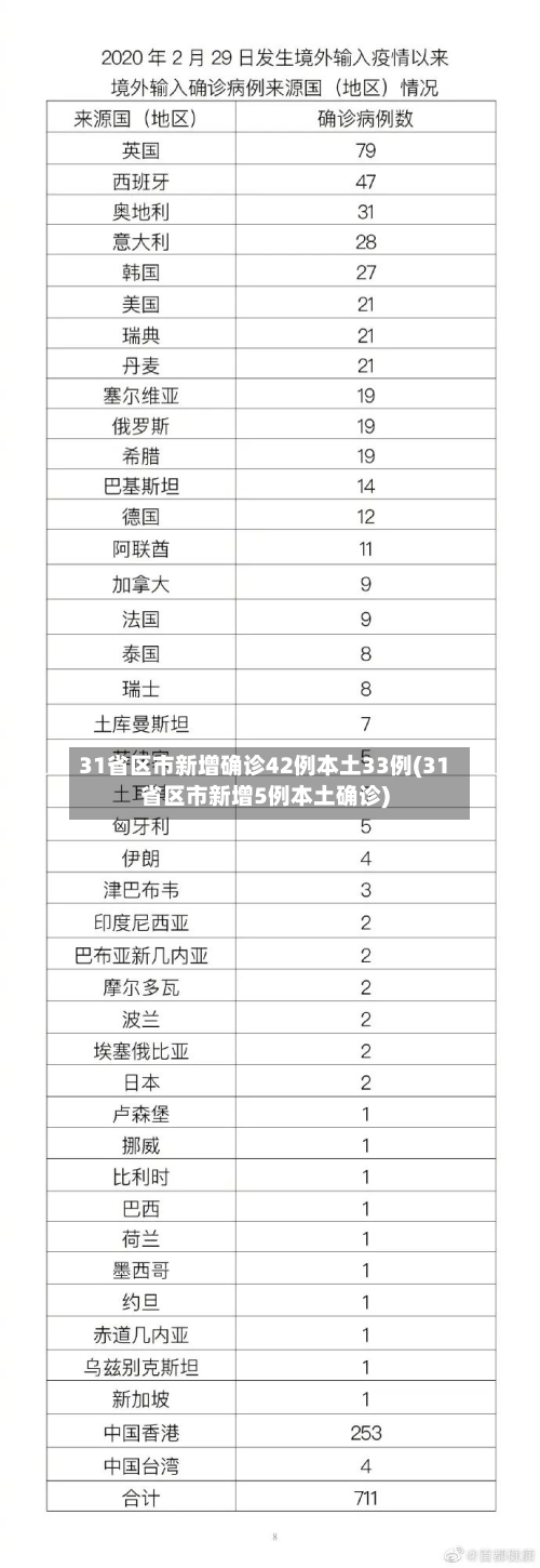 31省区市新增确诊42例本土33例(31省区市新增5例本土确诊)-第3张图片