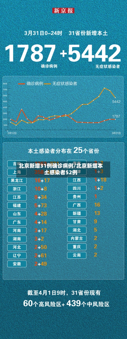 北京新增31例确诊病例/北京新增本土感染者52例-第2张图片