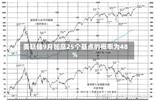 美联储9月加息25个基点的概率为48%