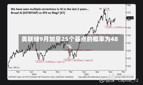 美联储9月加息25个基点的概率为48%-第2张图片
