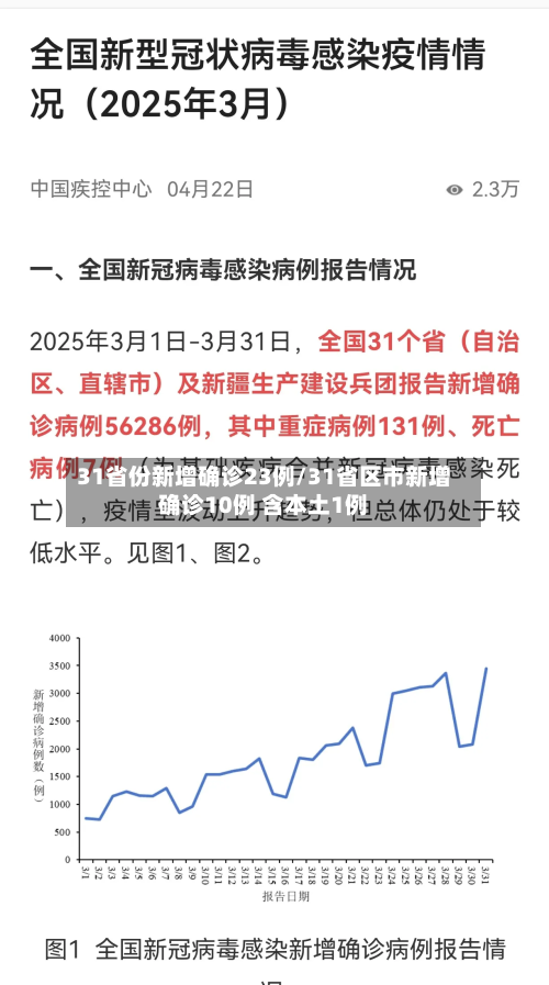 31省份新增确诊23例/31省区市新增确诊10例 含本土1例