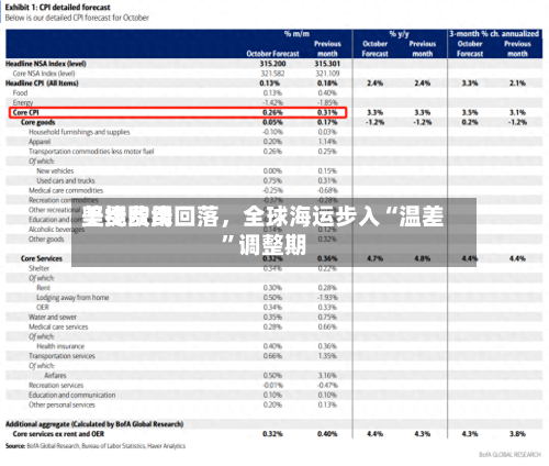美线费用坚挺欧线回落	，全球海运步入“温差”调整期-第2张图片