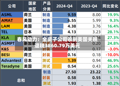 春风动力：全资子公司收到美国关税退税3860.79万美元-第2张图片