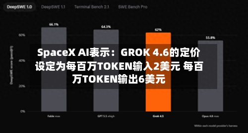 SpaceX AI表示：GROK 4.6的定价设定为每百万TOKEN输入2美元 每百万TOKEN输出6美元