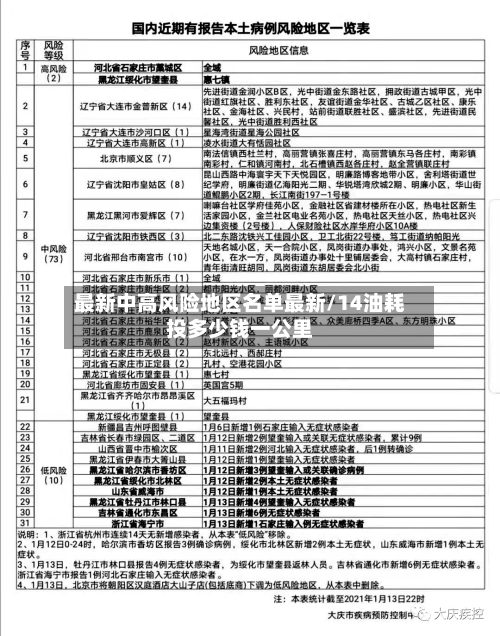 最新中高风险地区名单最新/14油耗投多少钱一公里