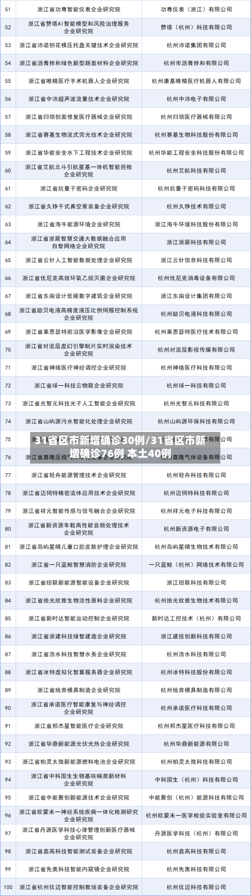 31省区市新增确诊30例/31省区市新增确诊76例 本土40例-第2张图片