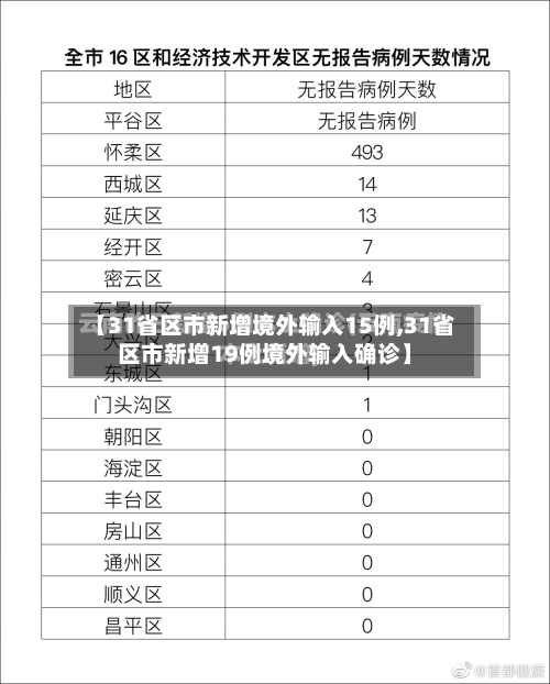 【31省区市新增境外输入15例,31省区市新增19例境外输入确诊】