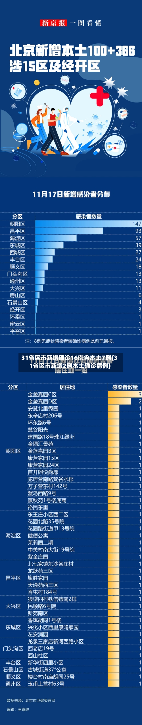 31省区市新增确诊16例含本土7例(31省区市新增2例本土确诊病例)-第3张图片
