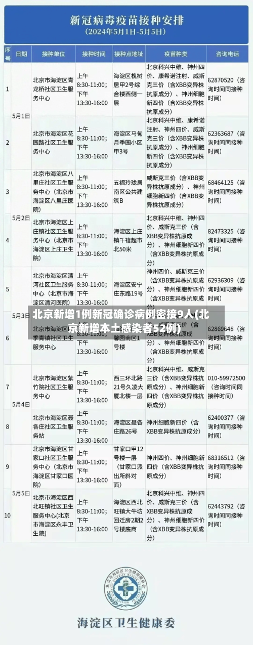北京新增1例新冠确诊病例密接9人(北京新增本土感染者52例)-第3张图片