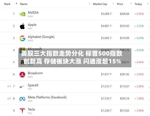 美股三大指数走势分化 标普500指数创新高 存储板块大涨 闪迪涨超15%-第2张图片