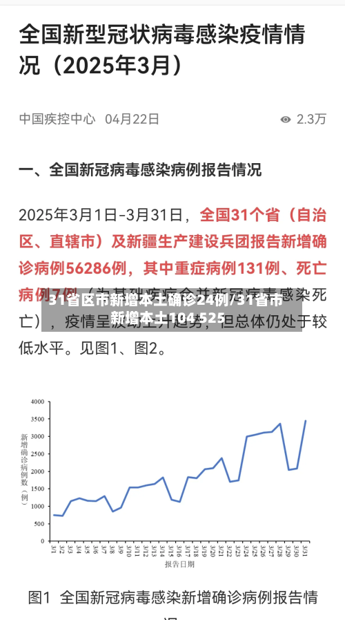 31省区市新增本土确诊24例/31省市新增本土104 525