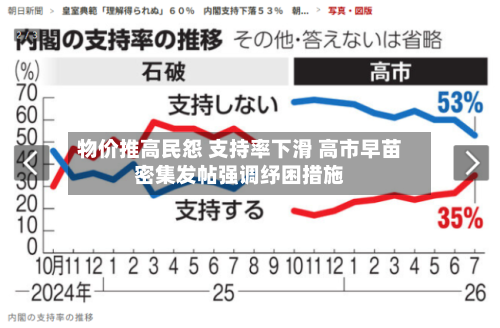 物价推高民怨 支持率下滑 高市早苗密集发帖强调纾困措施-第2张图片