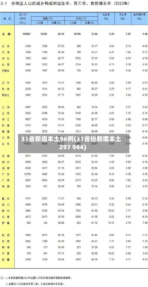 31省新增本土96例(31省份新增本土297 944)