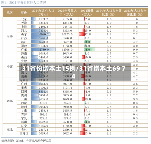 31省份增本土15例/31省增本土69 74