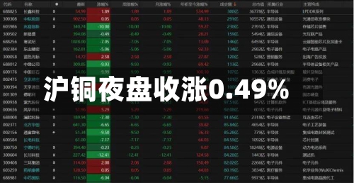 沪铜夜盘收涨0.49%