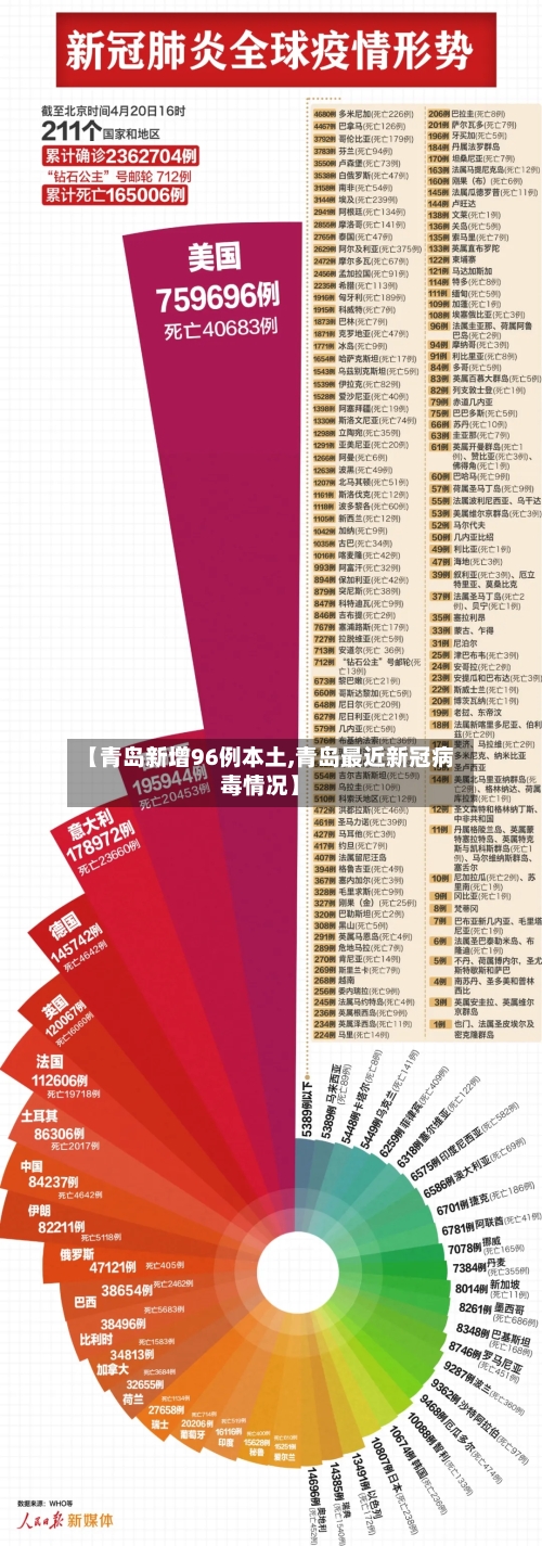 【青岛新增96例本土,青岛最近新冠病毒情况】-第2张图片