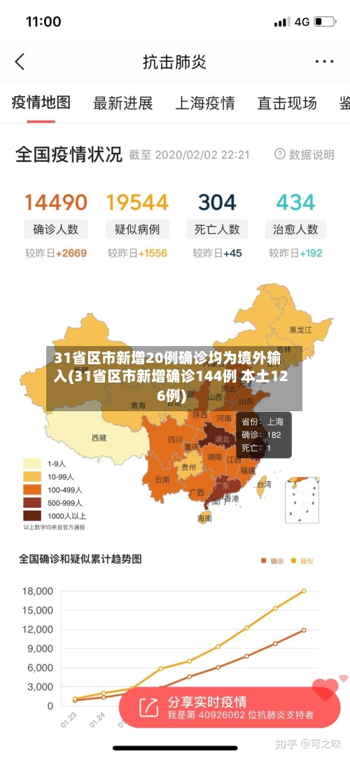 31省区市新增20例确诊均为境外输入(31省区市新增确诊144例 本土126例)
