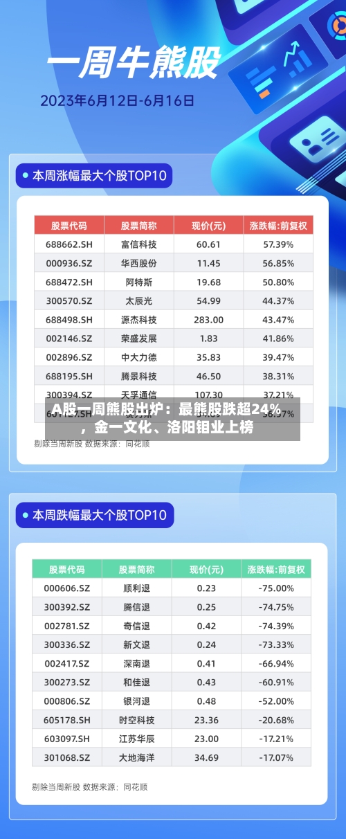 A股一周熊股出炉：最熊股跌超24%，金一文化	、洛阳钼业上榜-第2张图片