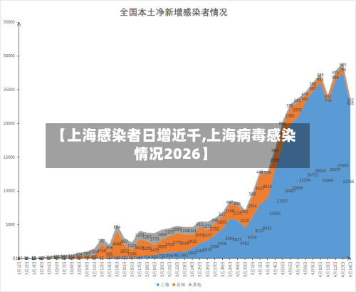 【上海感染者日增近千,上海病毒感染情况2026】-第2张图片