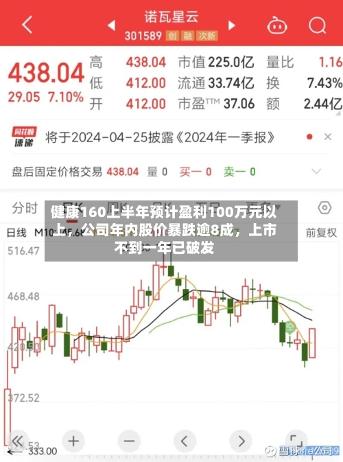 健康160上半年预计盈利100万元以上，公司年内股价暴跌逾8成，上市不到一年已破发-第3张图片