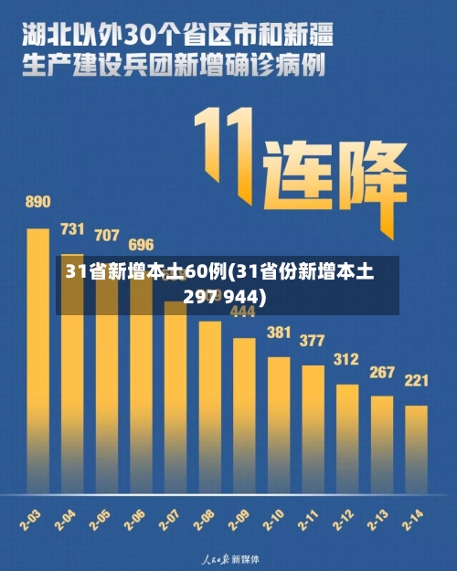 31省新增本土60例(31省份新增本土297 944)
