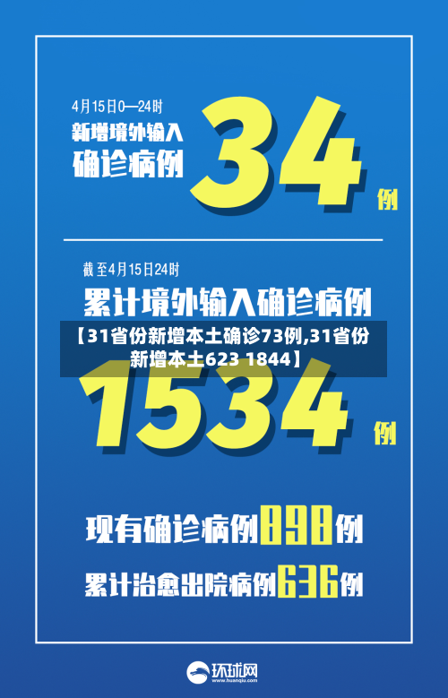 【31省份新增本土确诊73例,31省份新增本土623 1844】