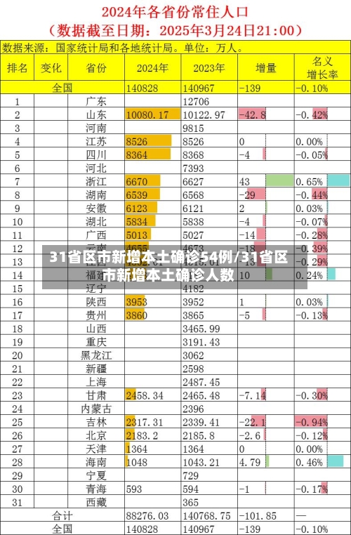 31省区市新增本土确诊54例/31省区市新增本土确诊人数-第2张图片