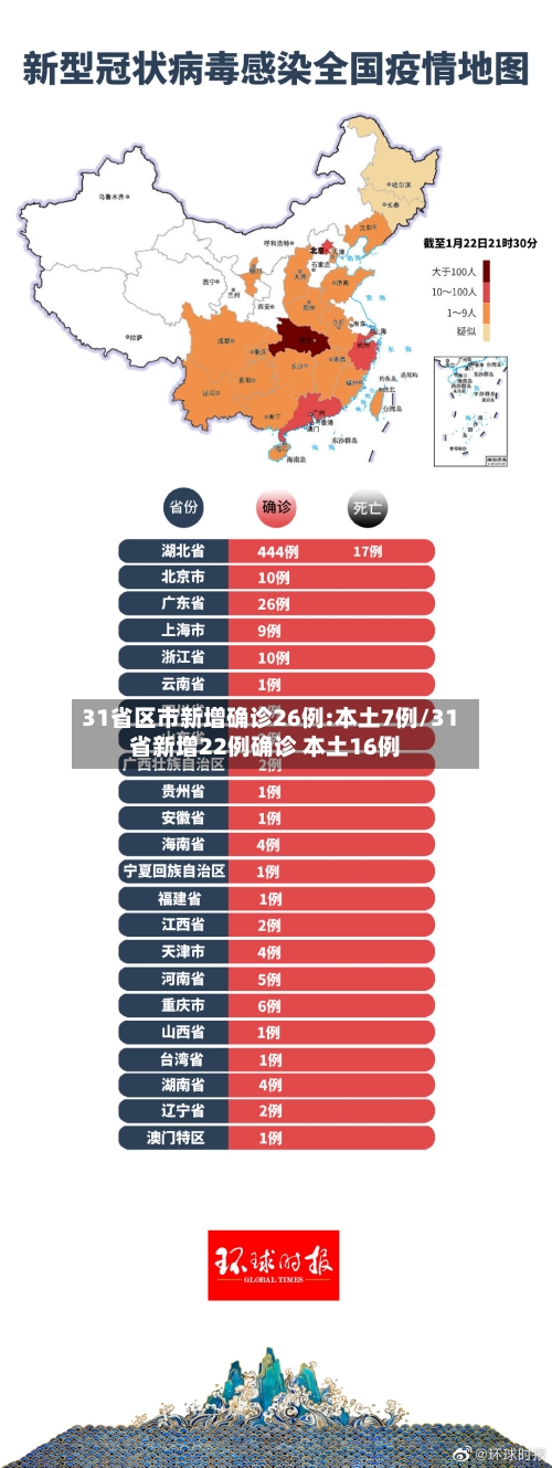31省区市新增确诊26例:本土7例/31省新增22例确诊 本土16例