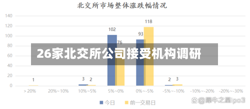 26家北交所公司接受机构调研-第3张图片
