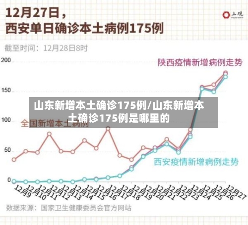山东新增本土确诊175例/山东新增本土确诊175例是哪里的